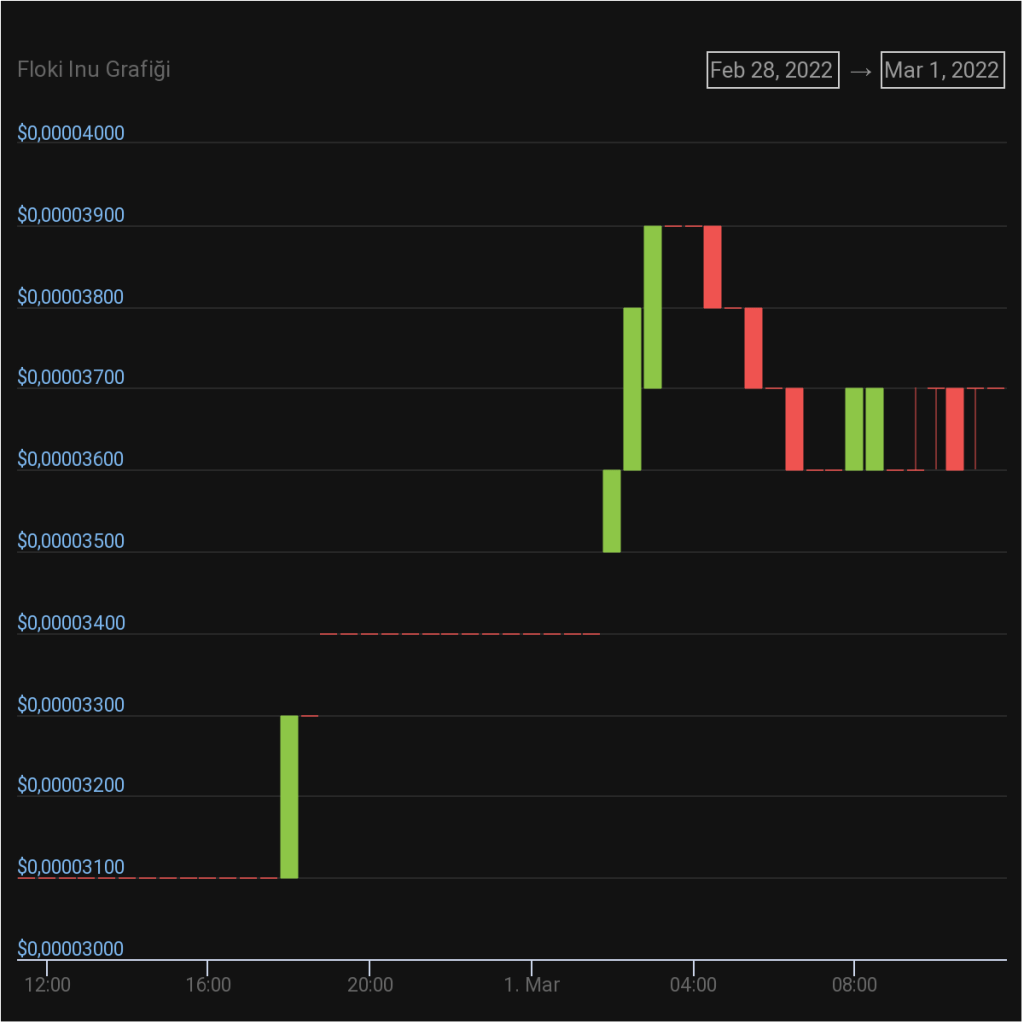 BTC Piyasası: SHIB ve FLOKI Dev Duyurular Yaptı: Fiyatları Fırladı! 1