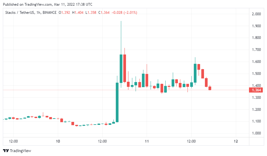 BTC Piyasası: Ünlü Borsa, Bu Altcoin ile Paydaşlık Kurdu: Fiyatı Patladı! 2