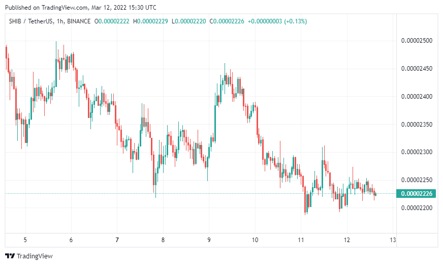 BTC Piyasası: Usta Analistler: SHIB ve DOGE İçin Bu Düzeylere Hazır Olun! 1