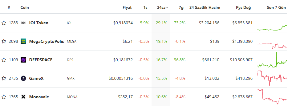 BTC Piyasası: Web3, Metaverse ve Göğüs Coin Tahlili: Bu 10 Coin Fırladı! 1