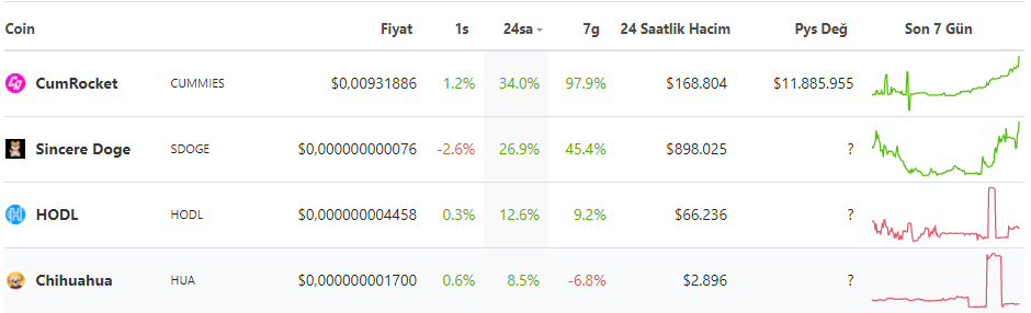 BTC Piyasası: Web3, Metaverse ve Göğüs Coin Tahlili: Bu 10 Coin Fırladı! 2