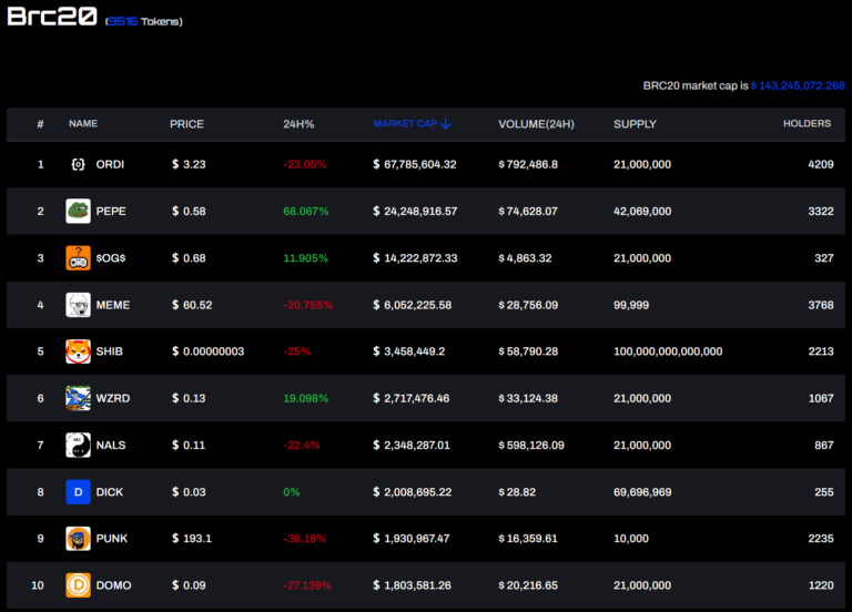 BTC Piyasası: 20x Yapan BRC-20 Token’ları Nedir? Ne İşe Fayda? 1