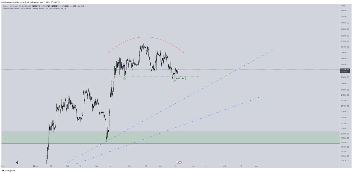 BTC Piyasası: 5 Analistten Son Dakika Kestirimi: Bitcoin Haftalar İçinde… 3