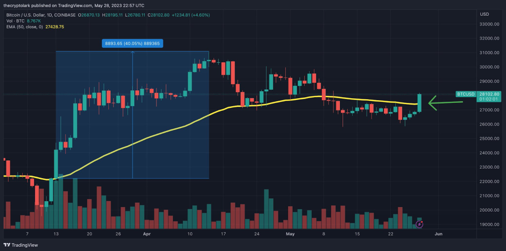 BTC Piyasası: 8 Uzmana Bitcoin Fiyatı Varsayımı Soruldu: İşte Sonuçlar! 5