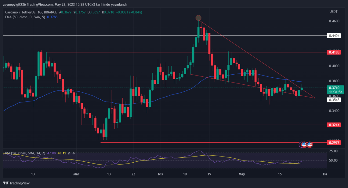 BTC Piyasası: Altcoin Radarı: ADA ve LTC Beklentileri  2