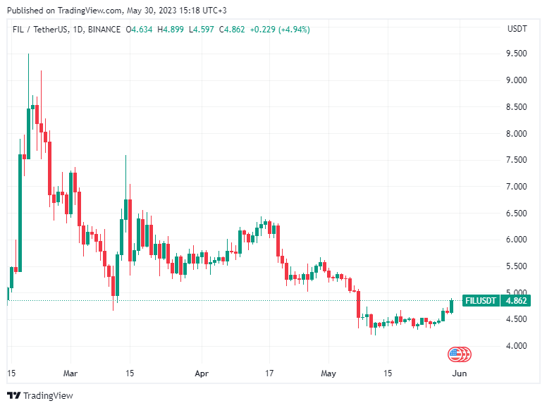 BTC Piyasası: Analist: Bu 5 Altcoin ‘Çin Pump’ıyla’ Uçabilir! 3