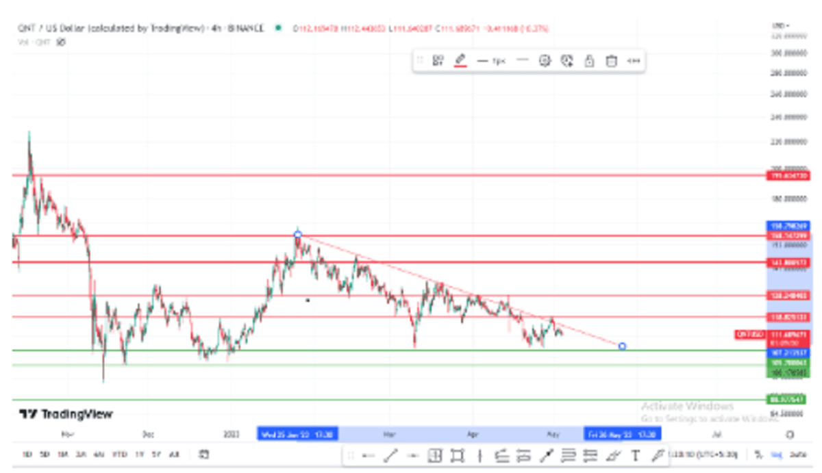 BTC Piyasası: Analistler: Toplayın! Bu 2 Altcoin Yüzde 600 Yapabilir 1