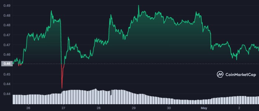 BTC Piyasası: Analistlerin Mayıs Altcoin Listesi: Bu 5’i Patlamaya Hazır! 2