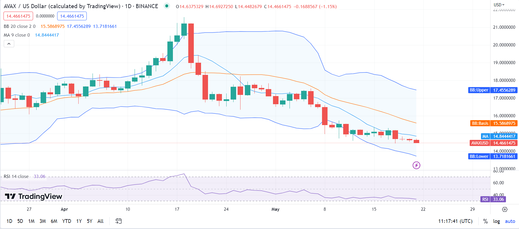 BTC Piyasası: Avalanche (AVAX) Fiyat Tahlili – 21.05.2023 1