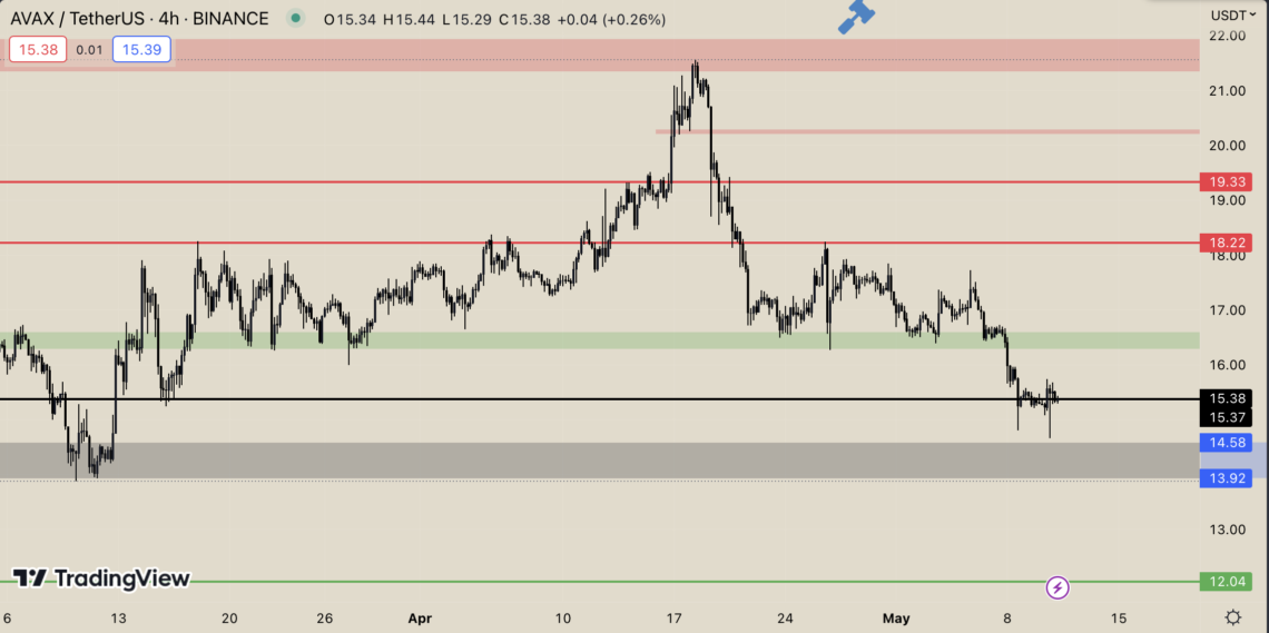 Ulaş Utku Bozdoğan: Avalanche (AVAX) Grafik Tahlili 11 Mayıs 2023 1