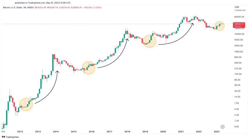 BTC Piyasası: Binance CEO’sunun Yatırım Stratejisi “Bu 3’ünü Yapın!” 2