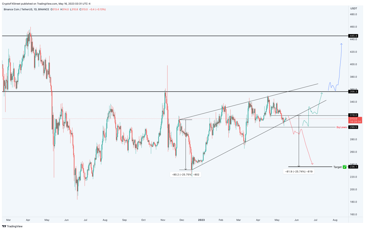 BTC Piyasası: Binance’deki Bu 4 Altcoin İçin Düzeltme Uyarısı Yapıldı! 5