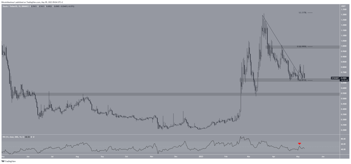 BTC Piyasası: Binance’deki Bu 5 Altcoin İçin Düzeltme Uyarısı Yapıldı! 1