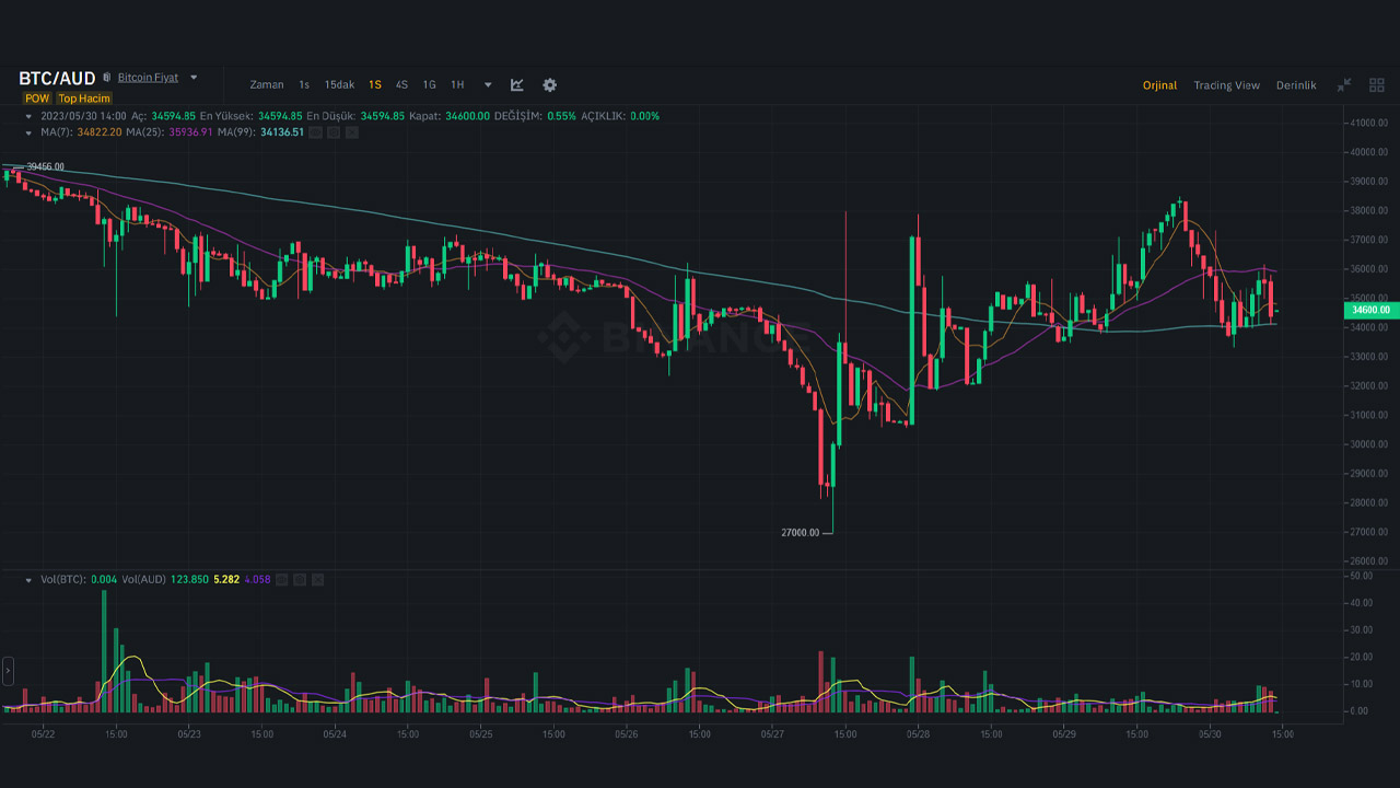 BTC Piyasası: Bitcoin, Avustralya Doları Karşısında Eridi: İşte Yaşananlar - Webtekno 2