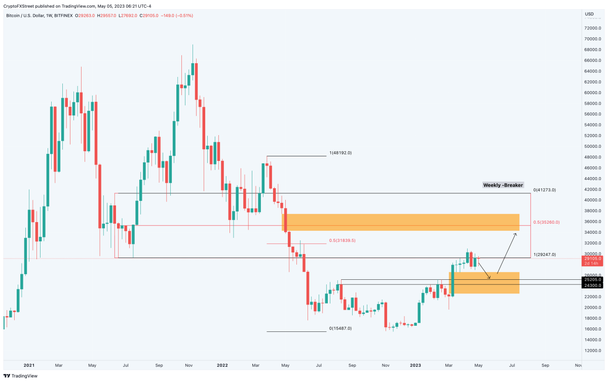 BTC Piyasası: Bitcoin, ETH ve Ripple: Hafta İçinde Neler Beklenmeli? 1