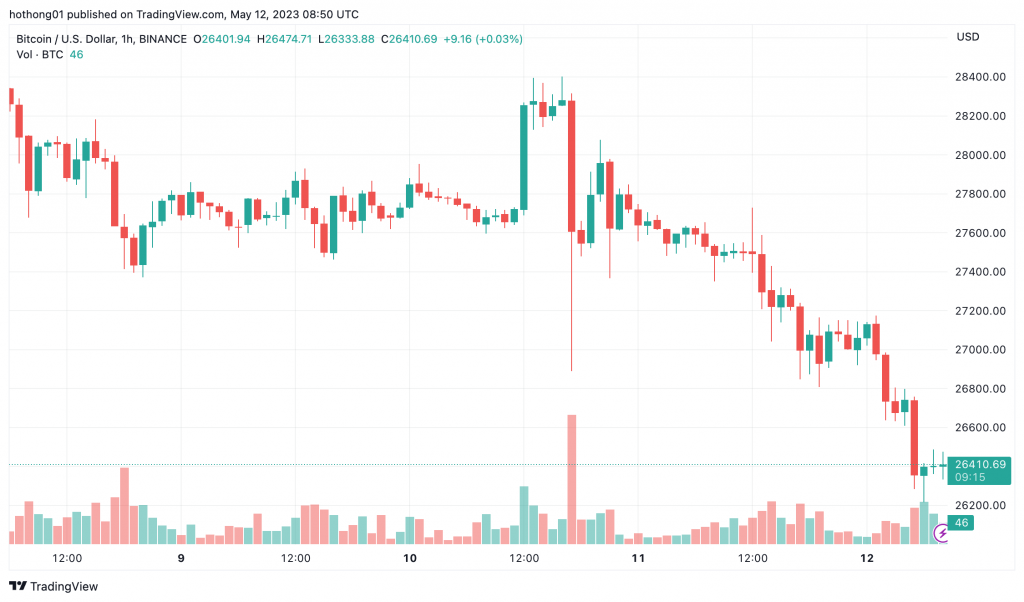 BTC Piyasası: Bitcoin Fiyatı Düştü! Gerisinden Binance Balinaları Çıktı! 2