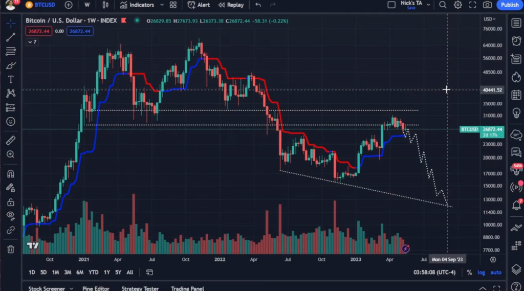 BTC Piyasası: Bitcoin İçin 6 Kritik İddia: Bu Düzeylere Hazırlanın! 6