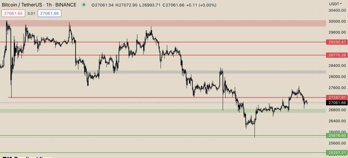 BTC Piyasası: Bitcoin’de (BTC) 27.000 Dolar Uğraşı 1