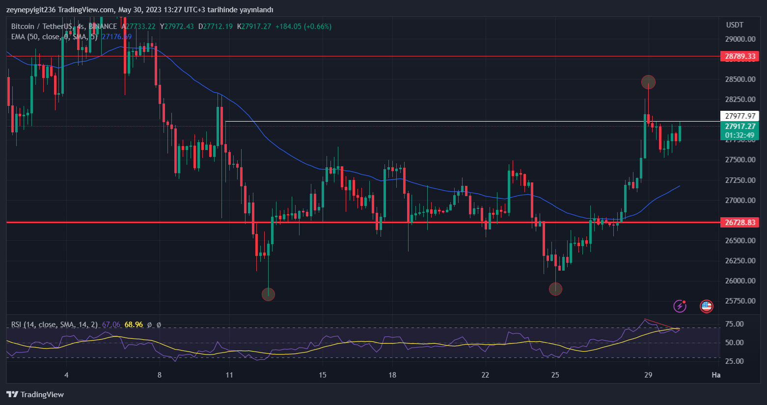 Ulaş Utku Bozdoğan: BITCOIN’DE HAZİRAN AMACI: 35.000$  2