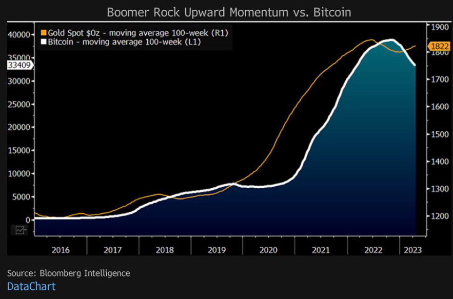BTC Piyasası: Bloomberg Analisti: Krizde Bu Bitcoin’i Bile Geride Bırakabilir! 1