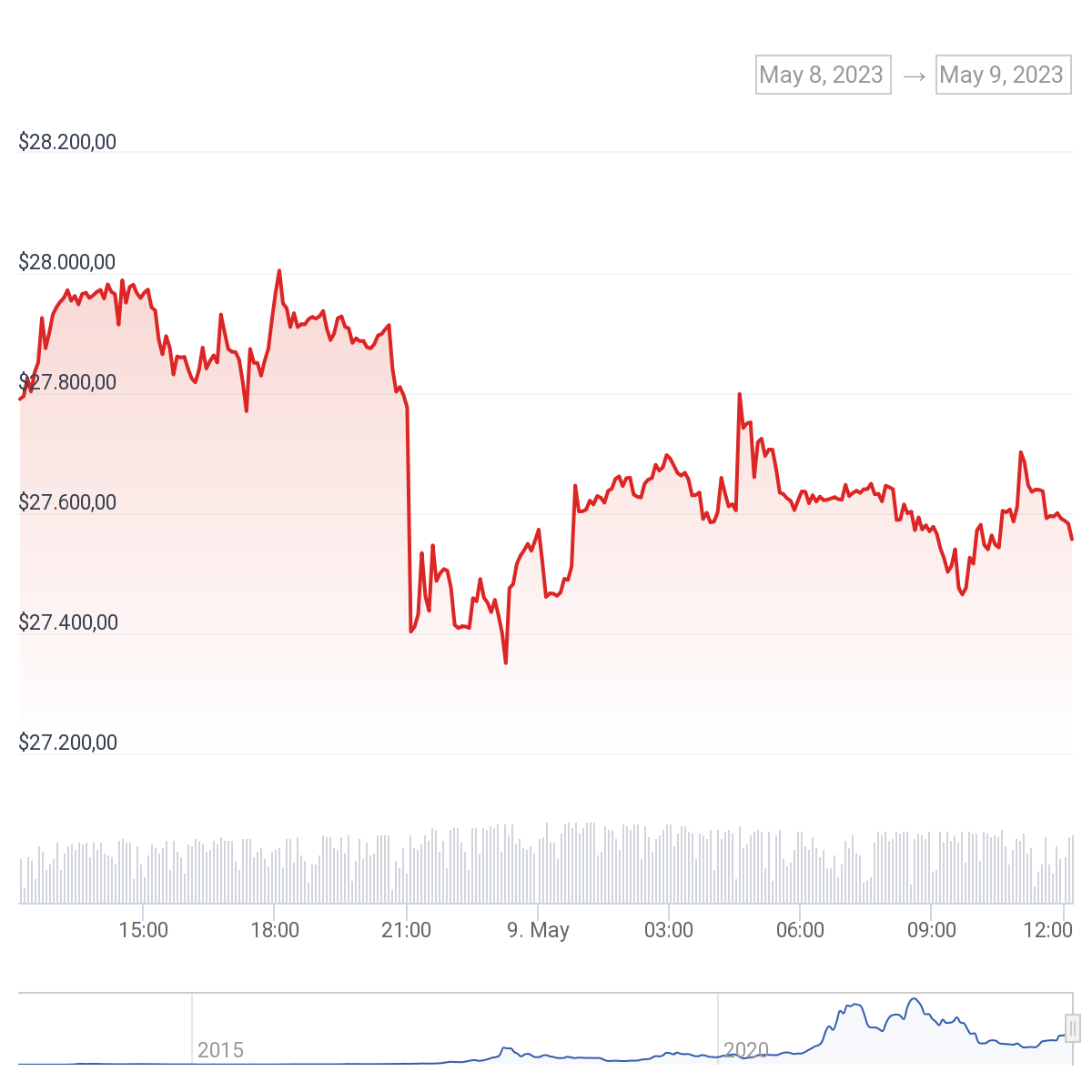 BTC Piyasası: Bloomberg Analisti: Krizde Bu Bitcoin’i Bile Geride Bırakabilir! 3