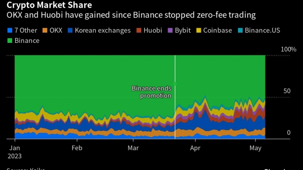 BTC Piyasası: Bloomberg: Son Olaylarla Binance’in Başı Belada Olabilir! 2