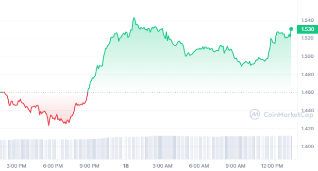 BTC Piyasası: Bu 2 Altcoin Yeni Paydaşlık Haberleriyle Pik Yaptı! 1