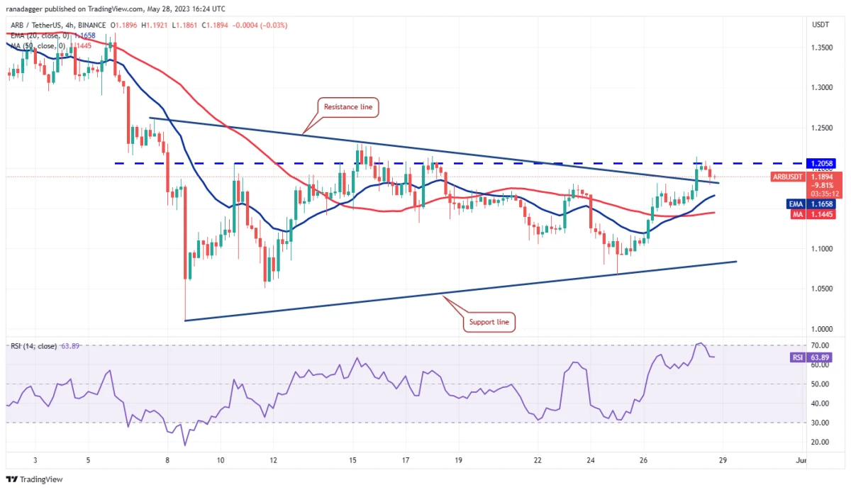 BTC Piyasası: Bu Hafta Fokuslanılacak 4 Altcoin ve Kritik Tahminler! 6