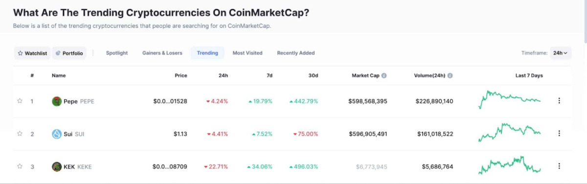 BTC Piyasası: Bugün Bitcoin Düşerken Bu 3 Altcoin Trend Oldu! 1