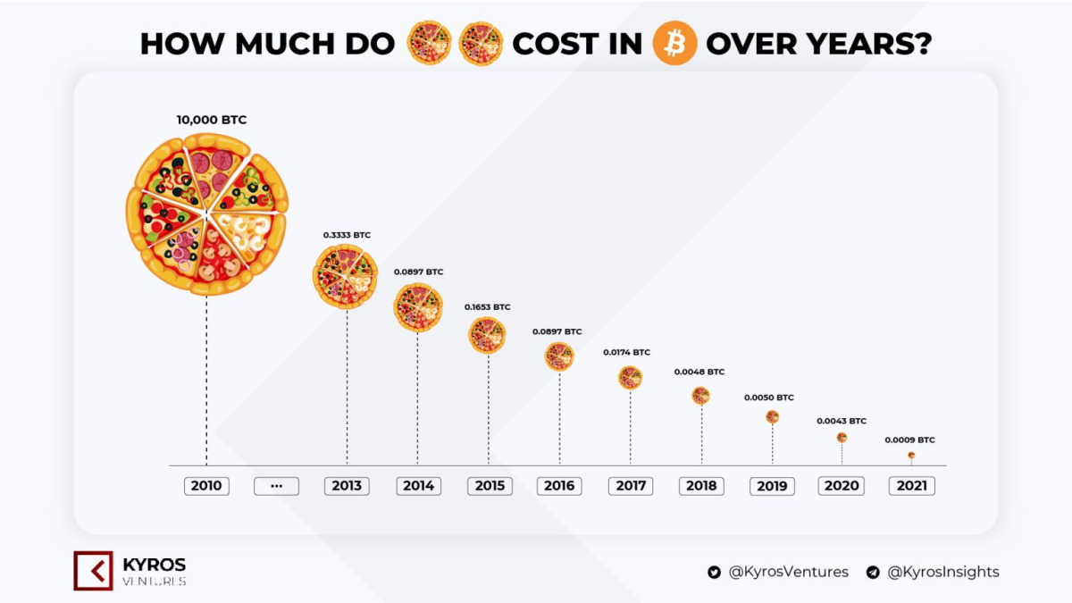 Ulaş Utku Bozdoğan: Bugün Bitcoin Pizza Günü! Tarihi Kıymeti Nedir? 2