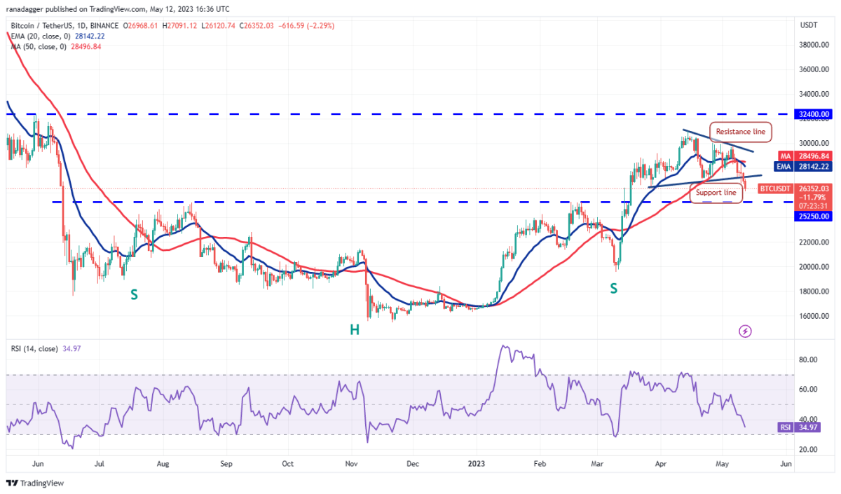 BTC Piyasası: DOGE, MATIC, Bitcoin ve Bu 7 Coin İçin Al-Sat Seviyeleri! 2