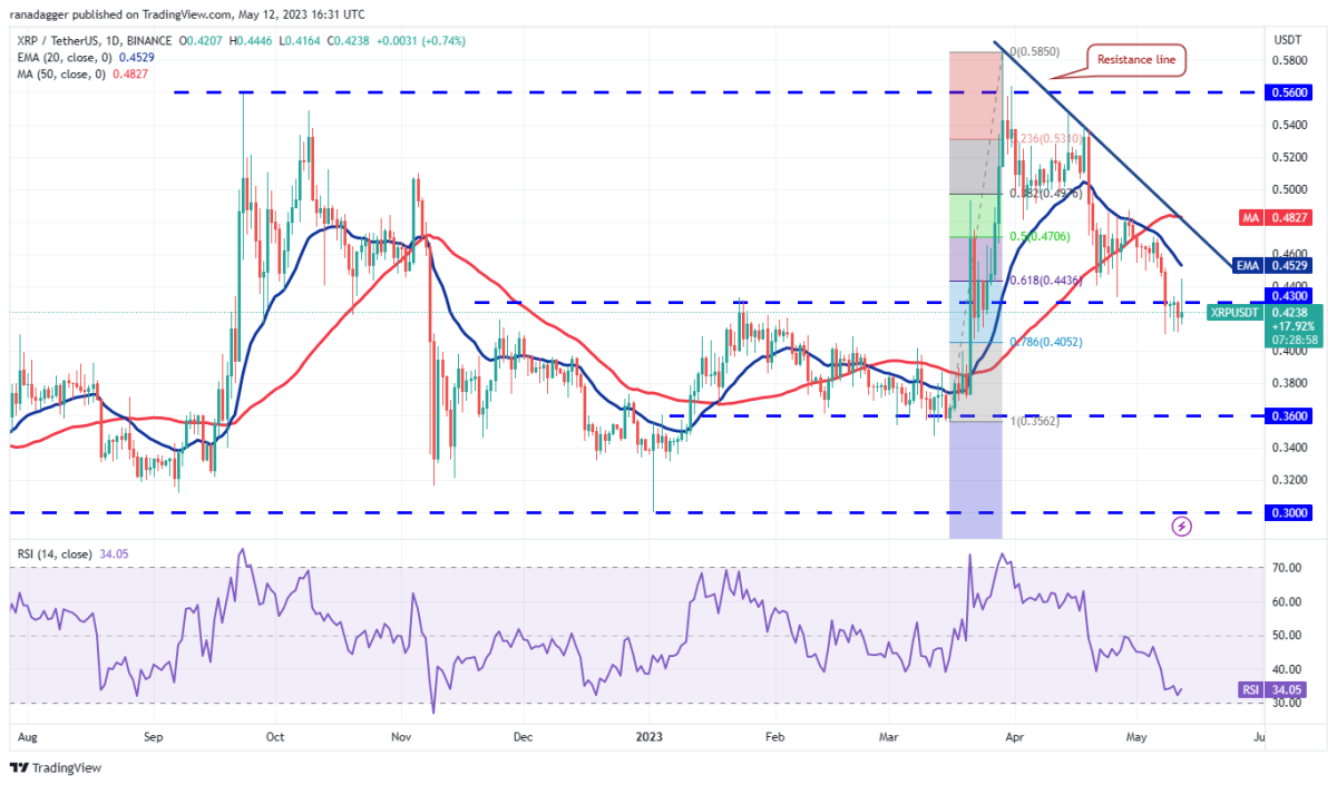 BTC Piyasası: DOGE, MATIC, Bitcoin ve Bu 7 Coin İçin Al-Sat Seviyeleri! 5