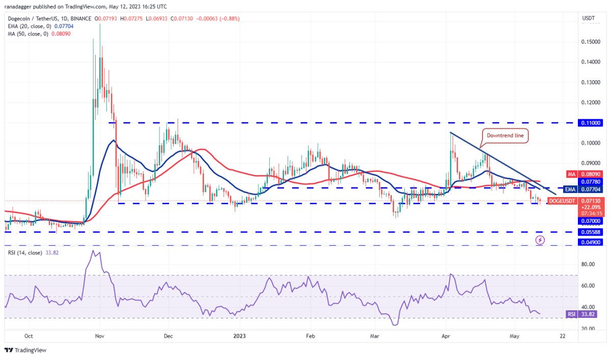 BTC Piyasası: DOGE, MATIC, Bitcoin ve Bu 7 Coin İçin Al-Sat Seviyeleri! 7