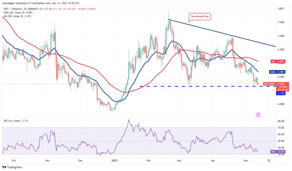 BTC Piyasası: DOGE, MATIC, Bitcoin ve Bu 7 Coin İçin Al-Sat Seviyeleri! 10