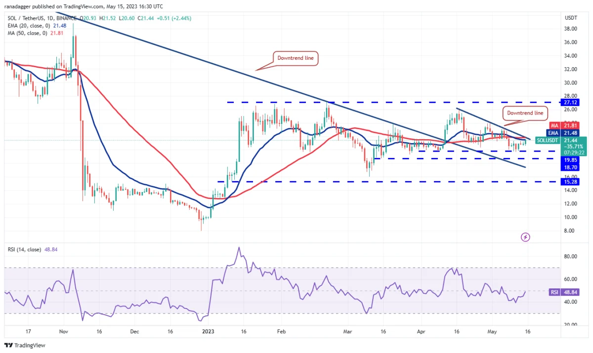 Ulaş Utku Bozdoğan: DOGE, SOL, MATIC ve Bu 5 Coin İçin Al-Sat Seviyeleri! 10