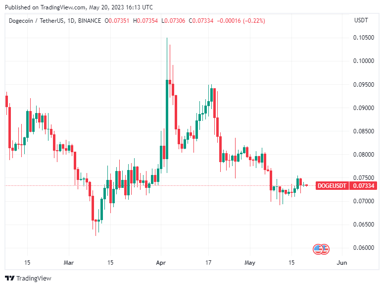 BTC Piyasası: Dogecoin Fiyat İddiası: Finans Uzmanları Bu Düzeyleri Bekliyor 1