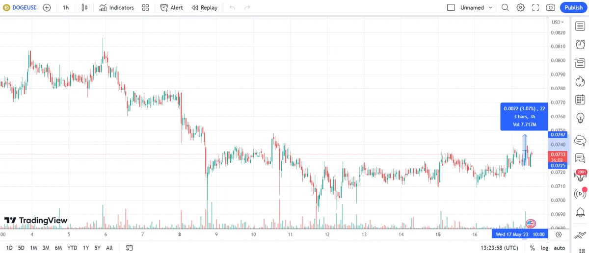 BTC Piyasası: Elon Musk Tweetiyle Bu Altcoin Fiyatını Uçurdu! 1