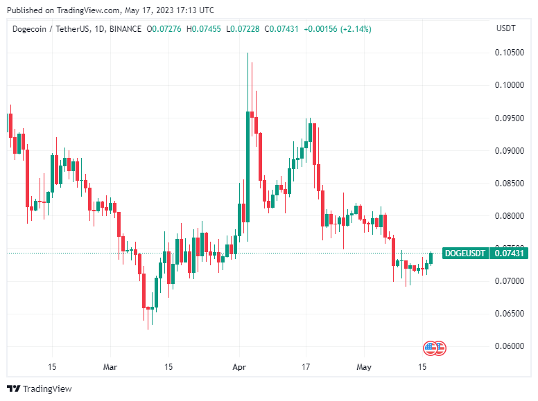 BTC Piyasası: Elon Musk Tweetiyle Bu Altcoin Fiyatını Uçurdu! 3