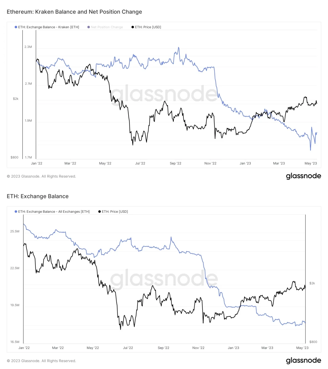 BTC Piyasası: Ethereum Vakfı, Yüklüce Ether Sattı! Fiyat Ne Olacak? 2