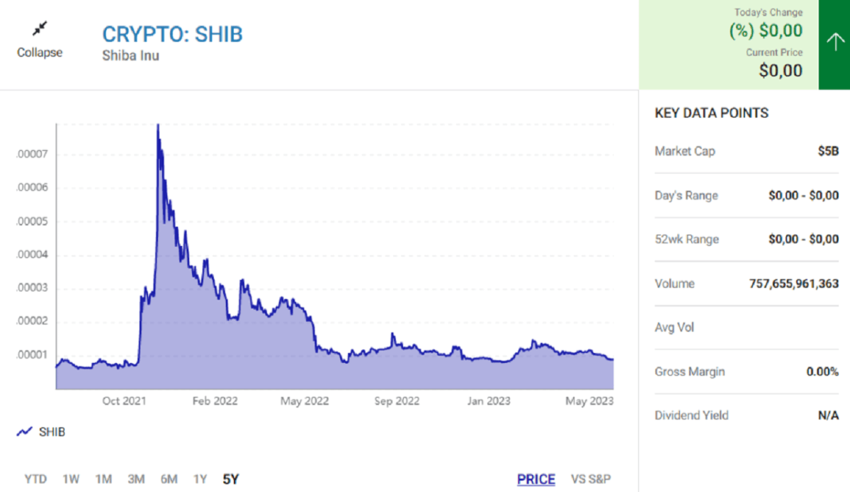 BTC Piyasası: Finans Uzmanları Belirledi: SHIB Satma Vakti mı? 3