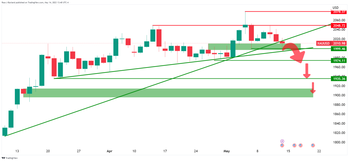 BTC Piyasası: Haftanın Altın ve Bitcoin Grafiği Çıktı! Beklenen Düzeyler Ne? 1