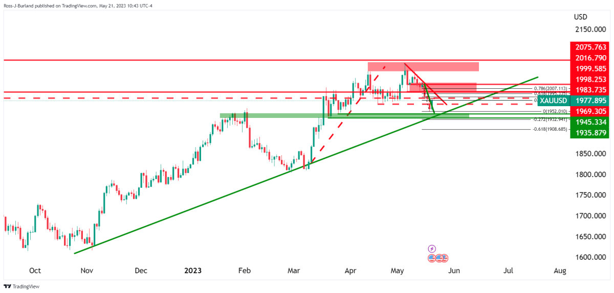 BTC Piyasası: Haftanın Altın ve Bitcoin Grafiği Çıktı! Beklenen Düzeyler Ne? 2