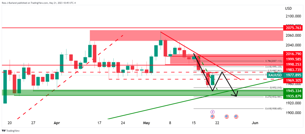 BTC Piyasası: Haftanın Altın ve Bitcoin Grafiği Çıktı! Beklenen Düzeyler Ne? 3