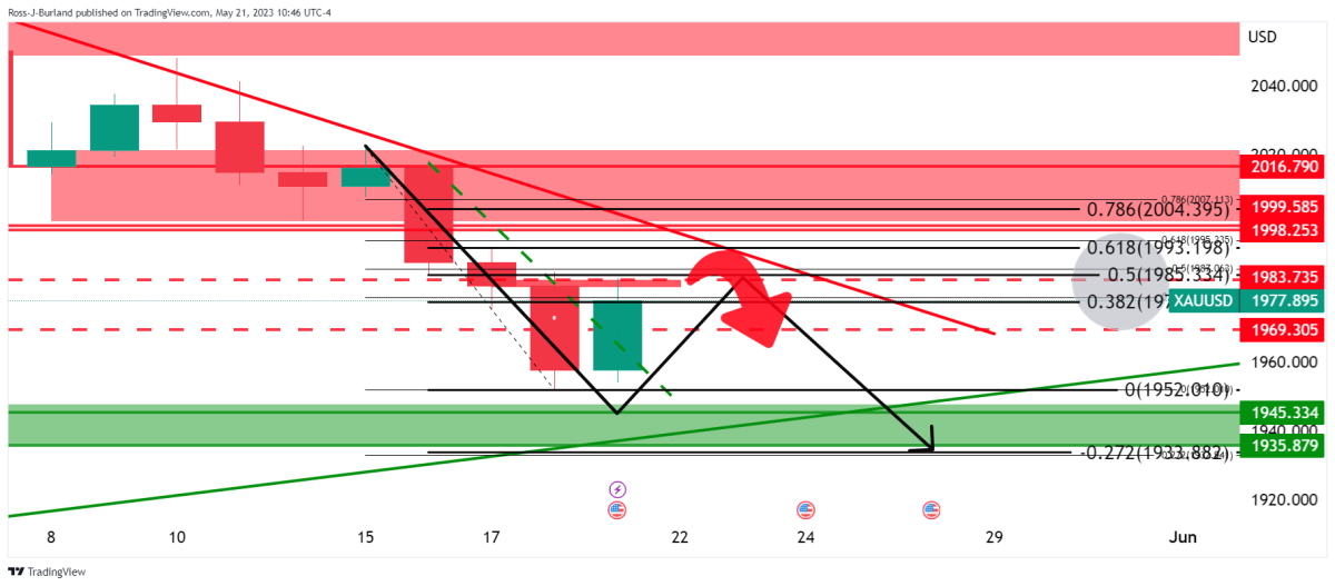 BTC Piyasası: Haftanın Altın ve Bitcoin Grafiği Çıktı! Beklenen Düzeyler Ne? 4