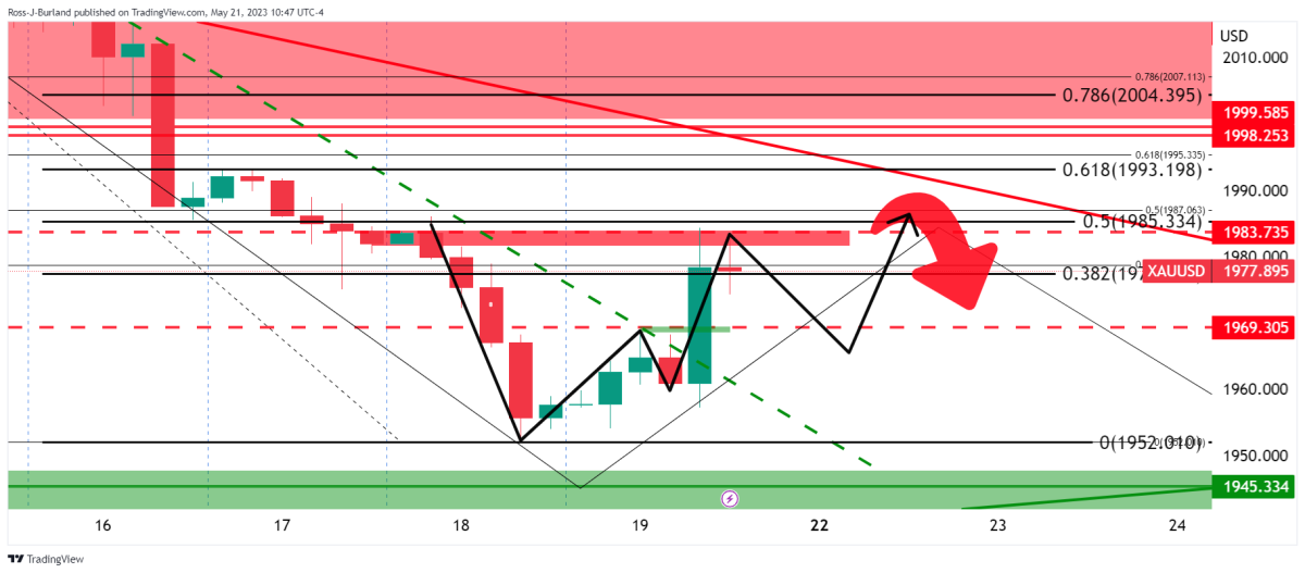 BTC Piyasası: Haftanın Altın ve Bitcoin Grafiği Çıktı! Beklenen Düzeyler Ne? 5