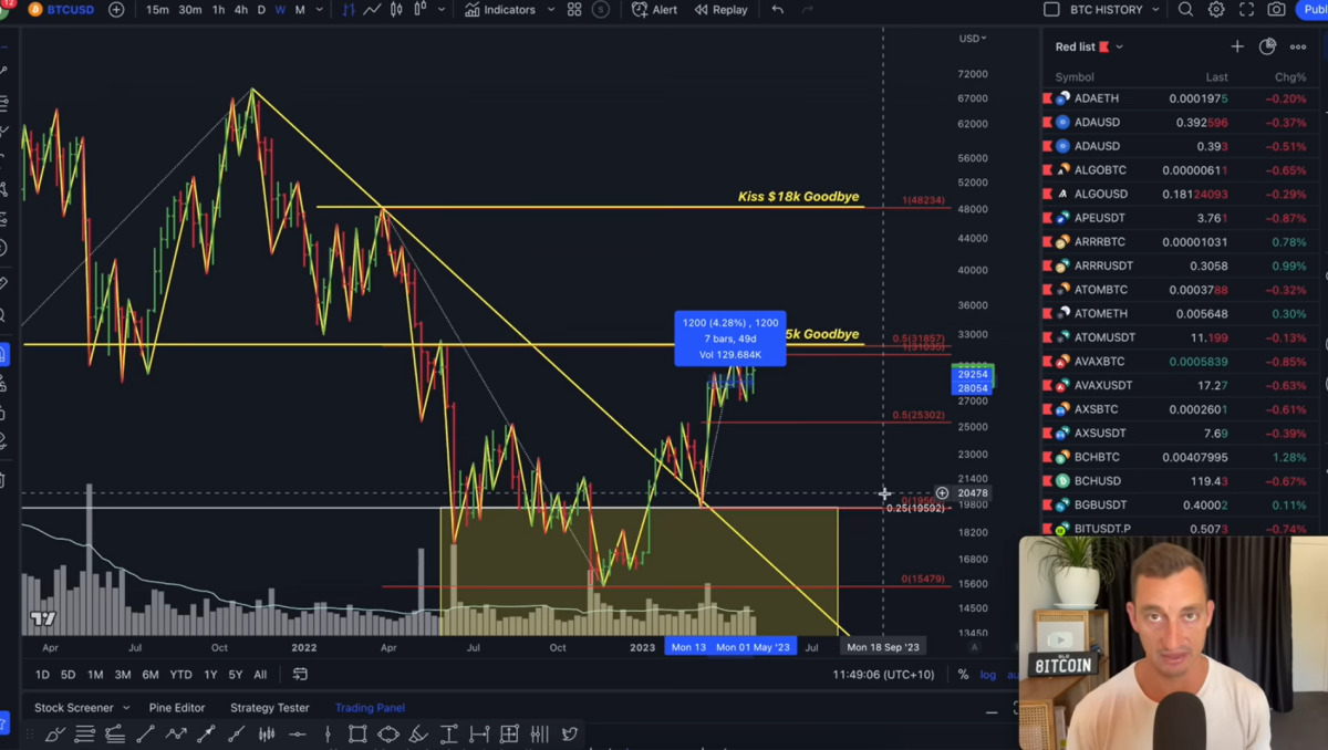 BTC Piyasası: Haftaya Bitcoin Fiyatı Ne Olur? Kestirimler Ne? 2