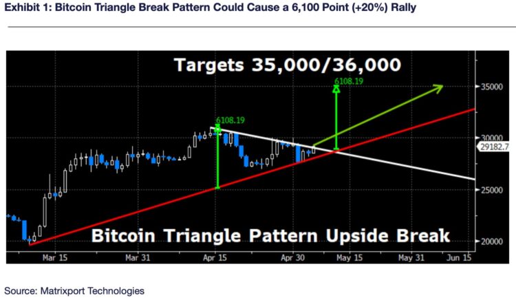 BTC Piyasası: Haftaya Bitcoin Fiyatı Ne Olur? Kestirimler Ne? 3