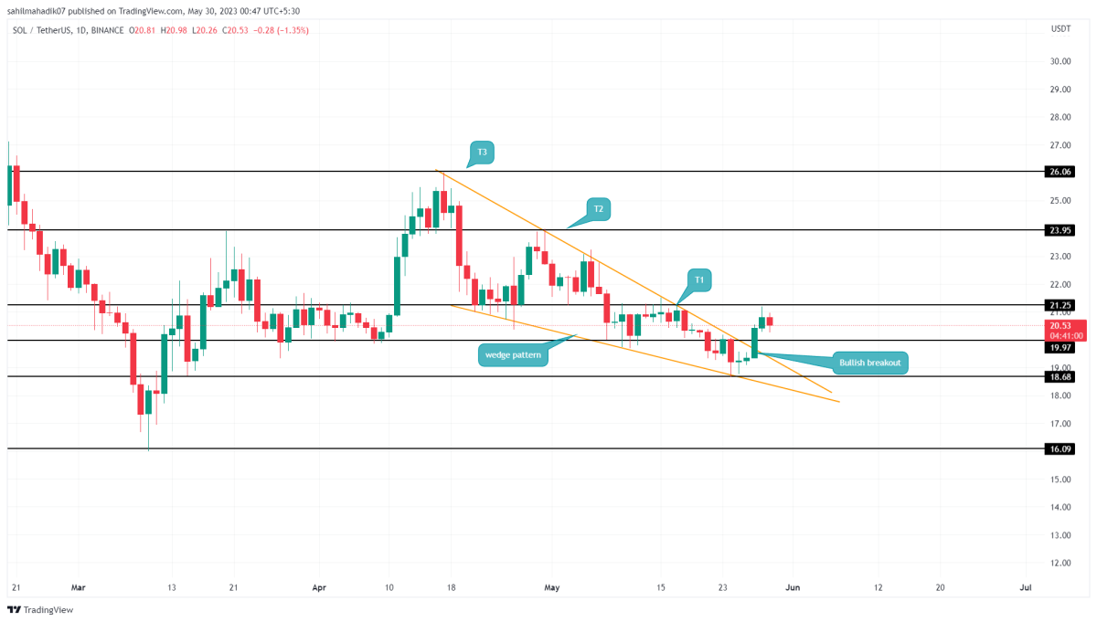 BTC Piyasası: Hangi Altcoinler Boğa Paternine Sahip? Bu 6’sına Dikkat! 1