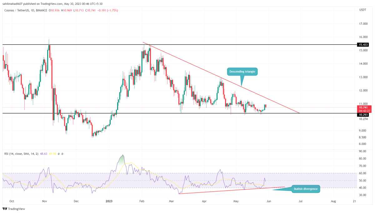 BTC Piyasası: Hangi Altcoinler Boğa Paternine Sahip? Bu 6’sına Dikkat! 3