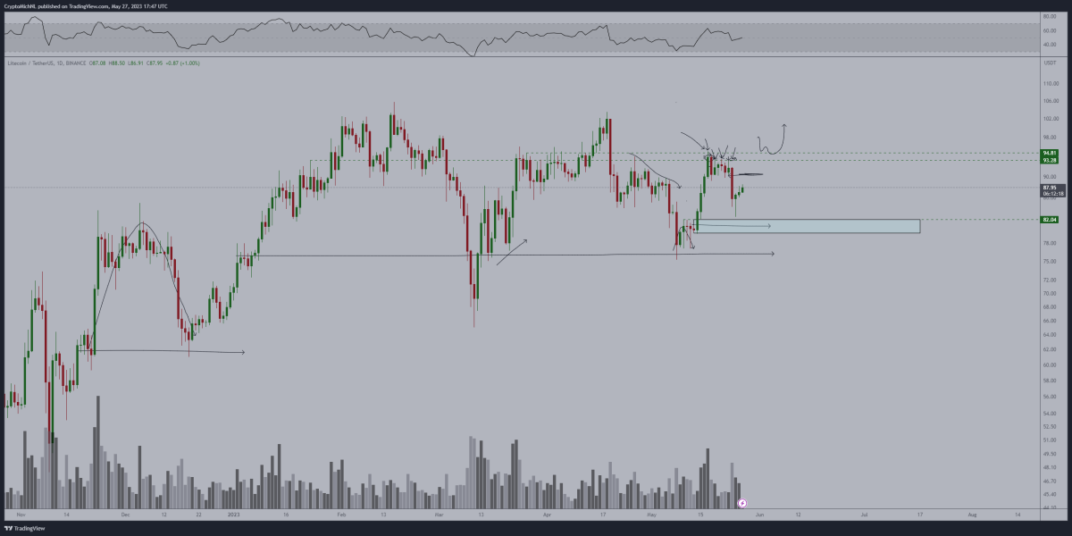 BTC Piyasası: Hangi Altcoinler Boğa Paternine Sahip? Bu 6’sına Dikkat! 4